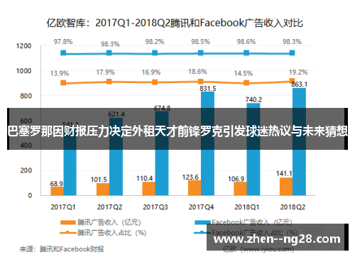 巴塞罗那因财报压力决定外租天才前锋罗克引发球迷热议与未来猜想